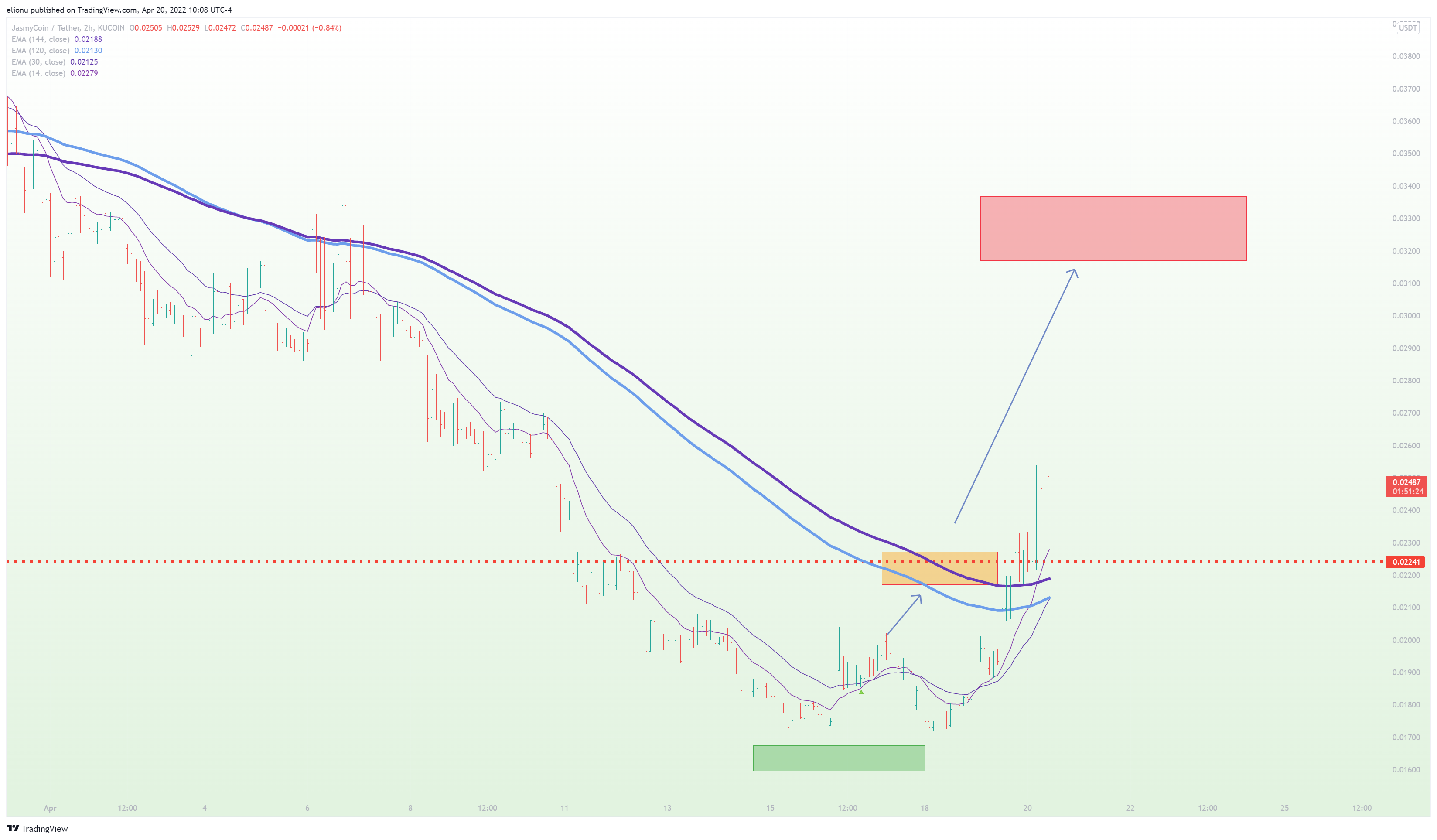 KUCOIN:JASMYUSDT Chart Image by elionu