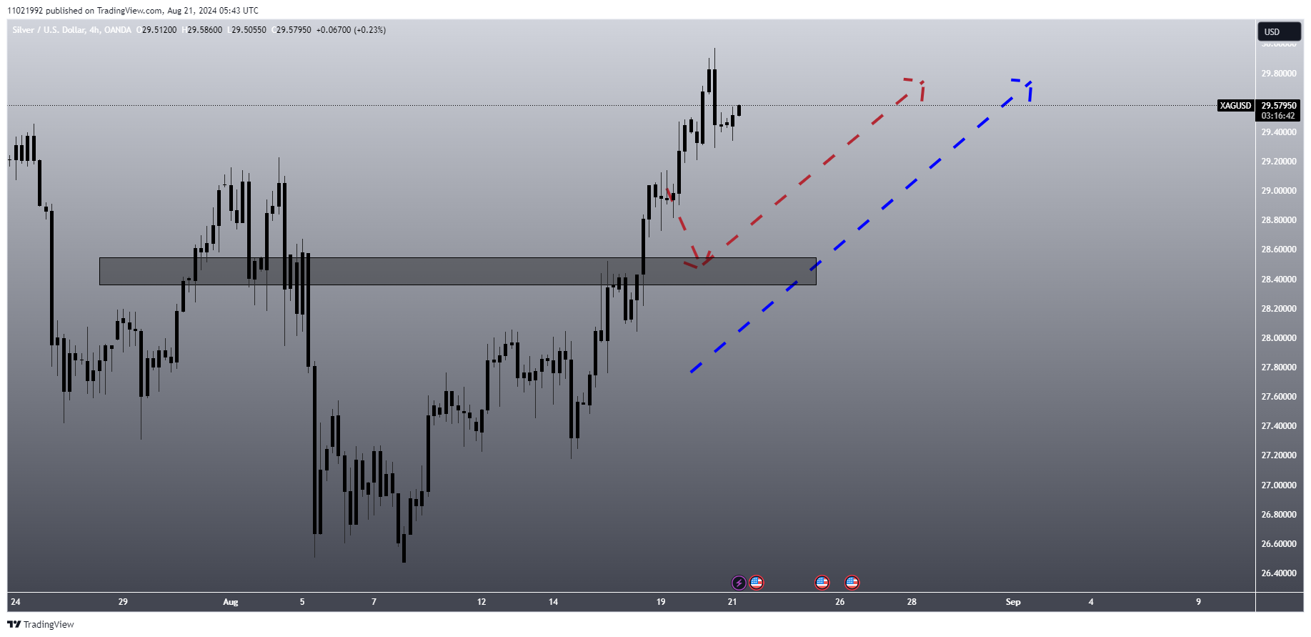 OANDA:XAGUSD Chart Image by 11021992