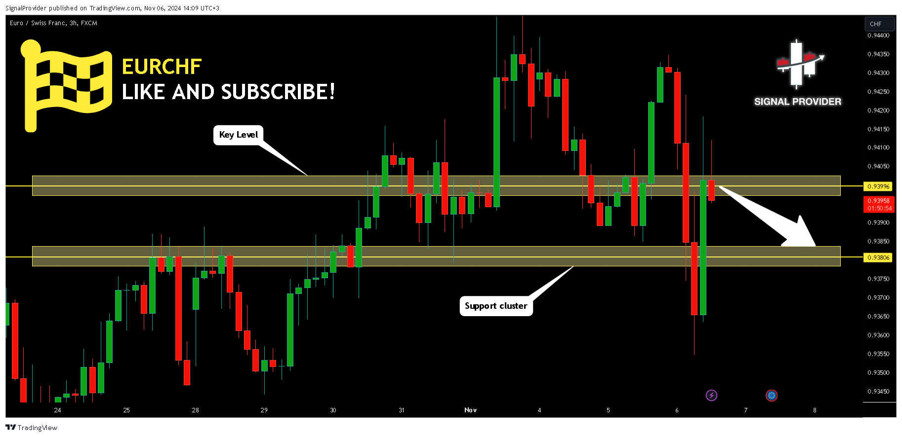 FX:EURCHF Chart Image by SignalProvider