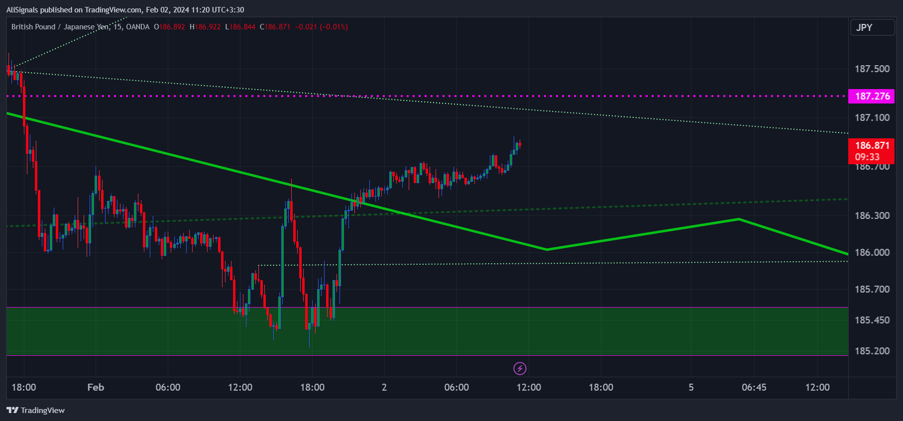 OANDA:GBPJPY Chart Image by AliSignals