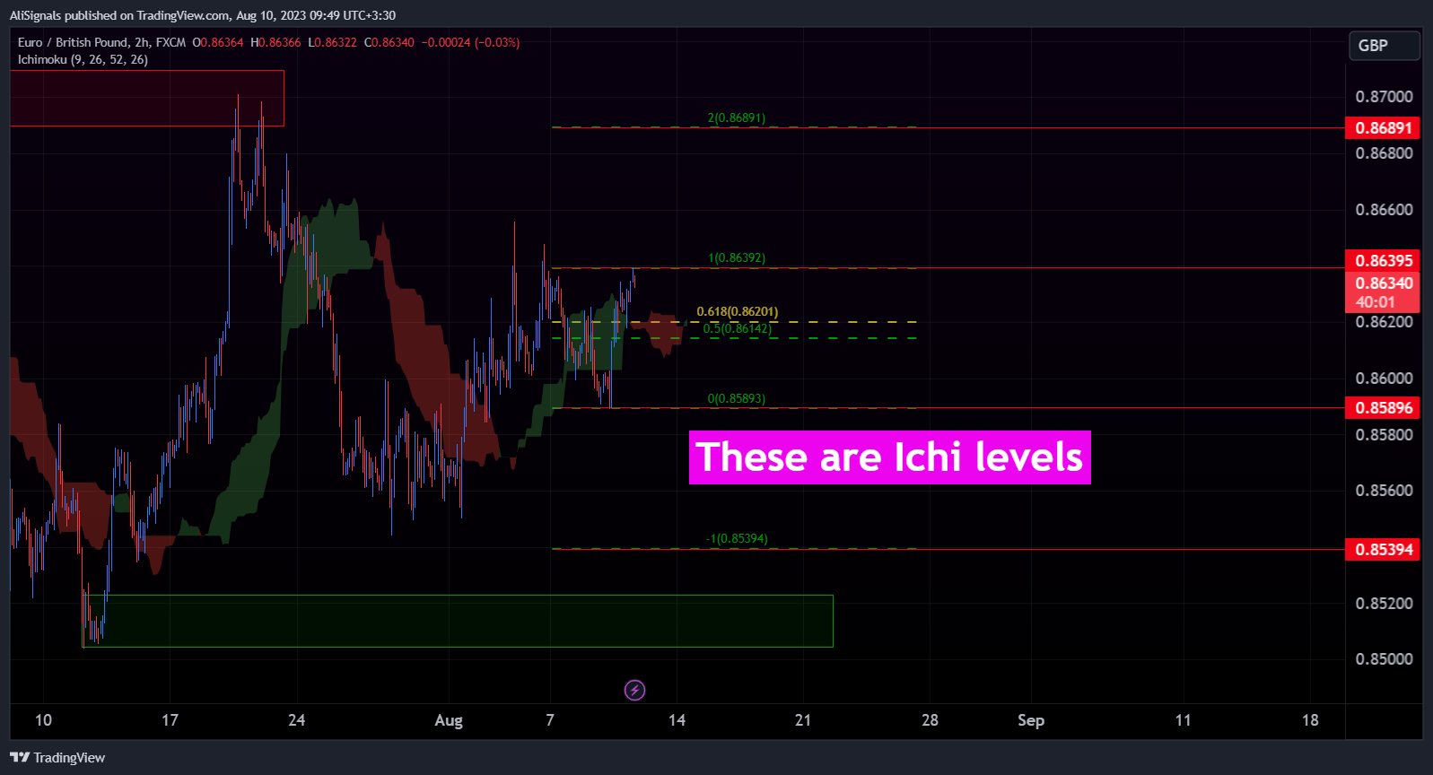 FX:EURGBP Chart Image by AliSignals