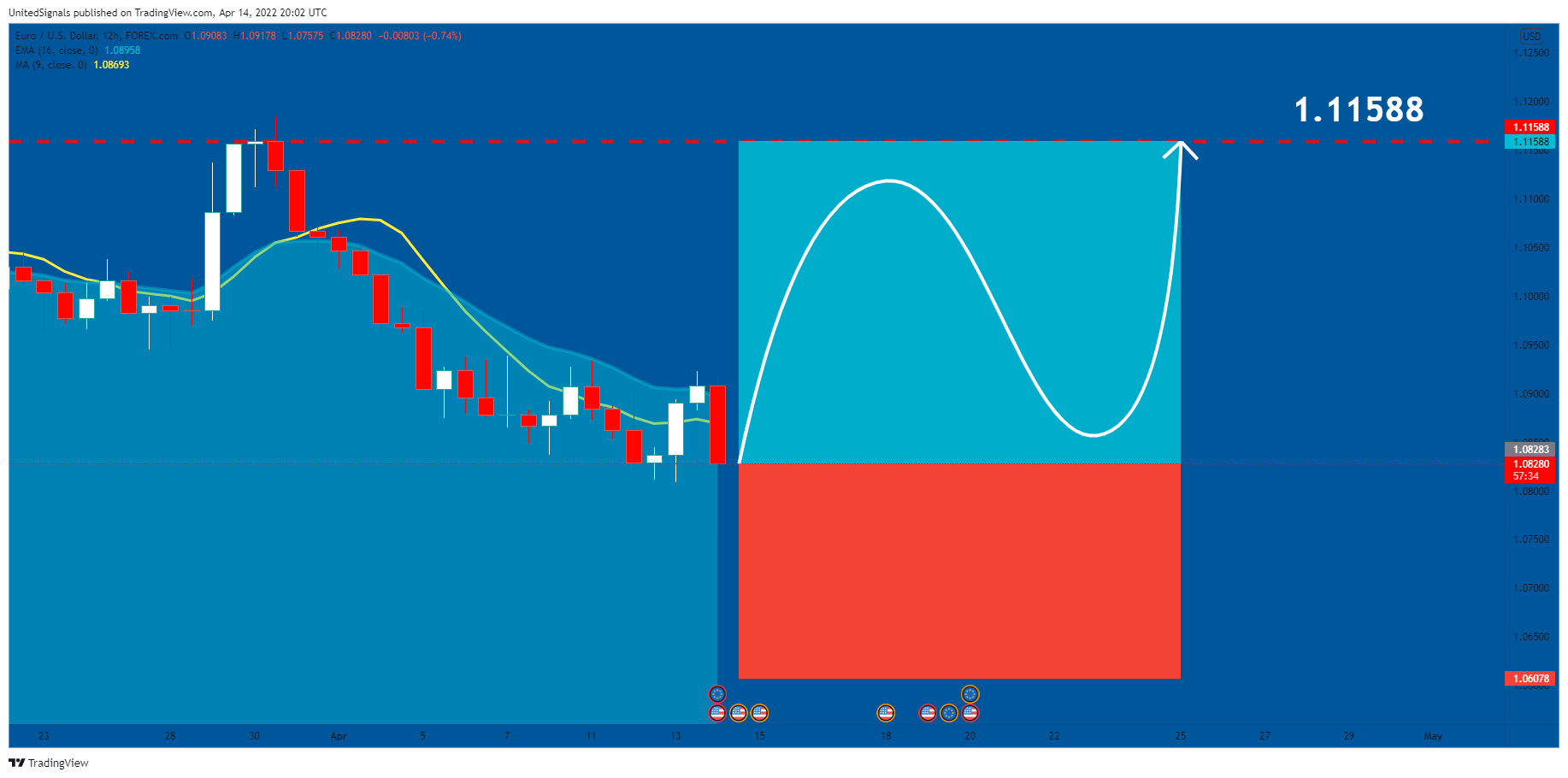 FOREXCOM:EURUSD Chart Image by UnitedSignals