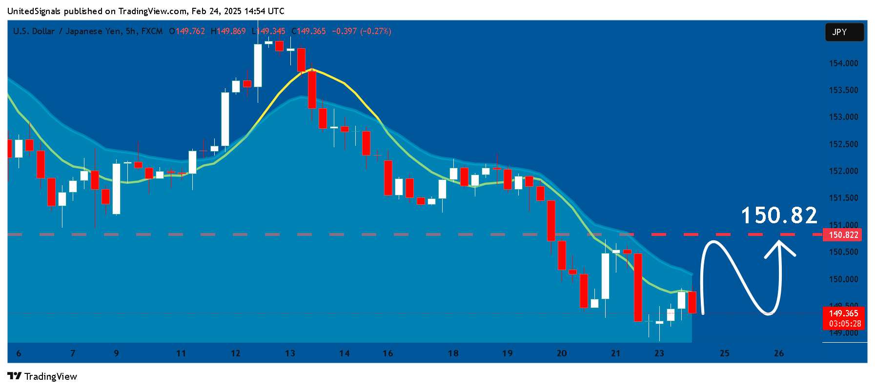 FX:USDJPY Chart Image by UnitedSignals