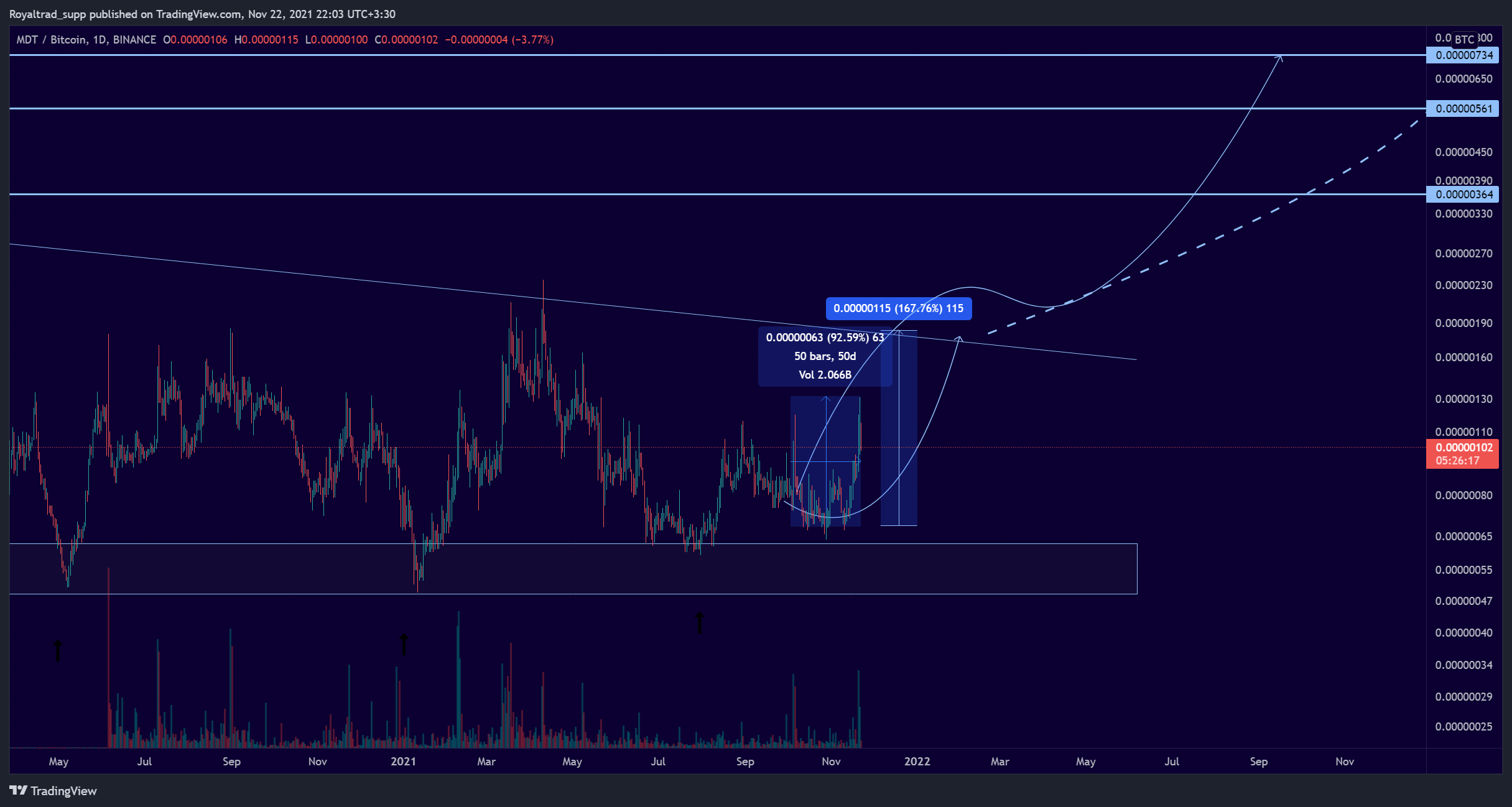 BINANCE:MDTBTC Chart Image by ROOKIE_XBT