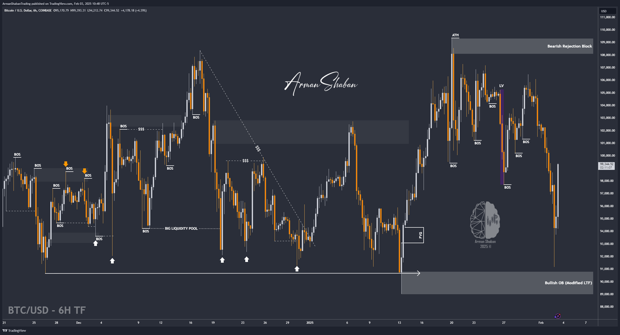 COINBASE:BTCUSD Chart Image by ArmanShabanTrading