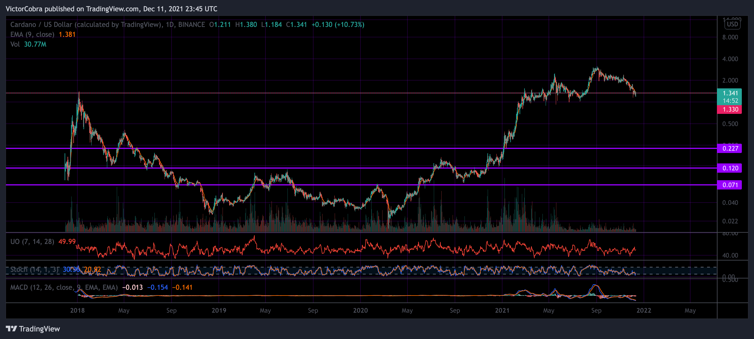 BINANCE:ADAUSD Chart Image by VictorCobra