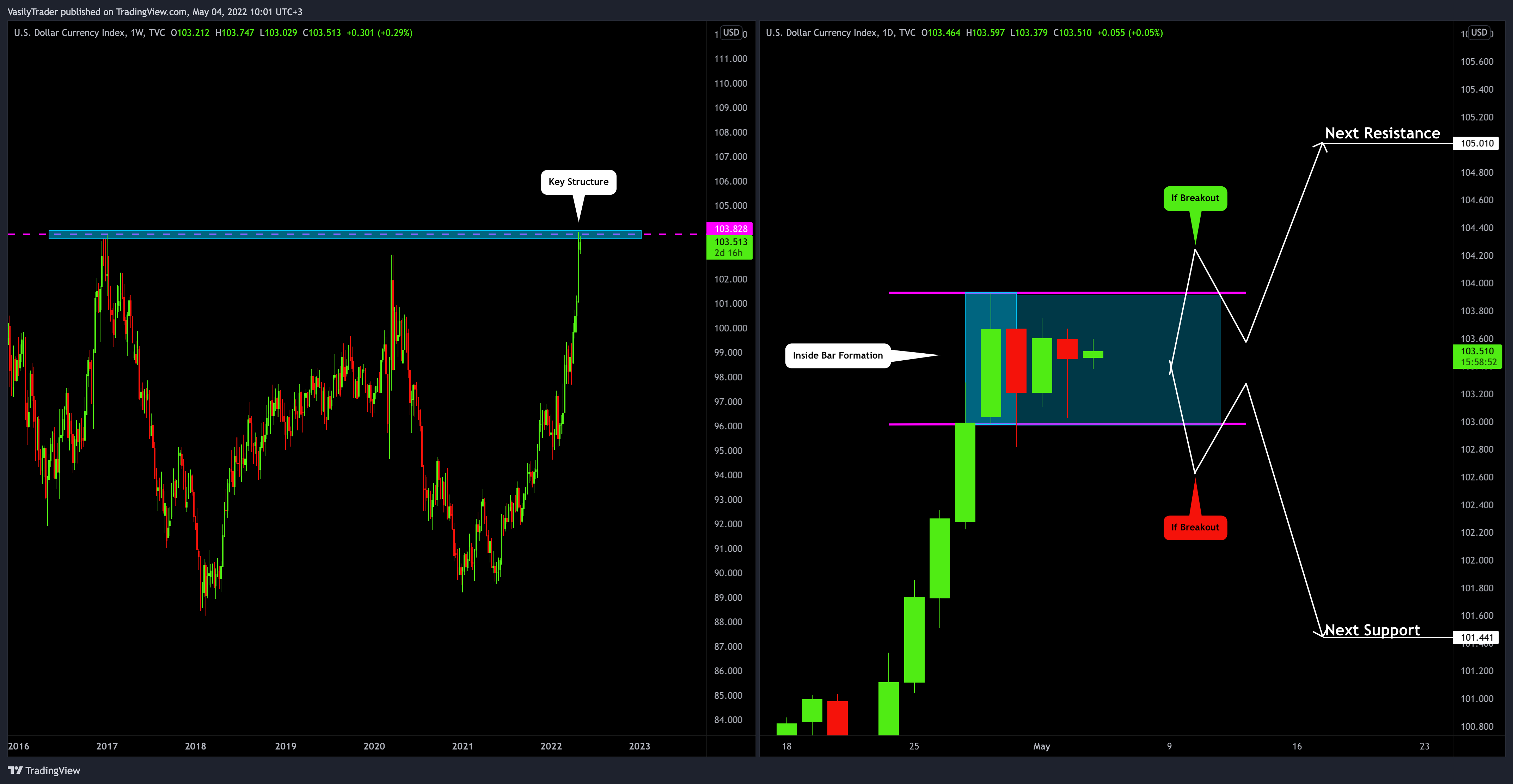 TVC:DXY Chart Image by VasilyTrader