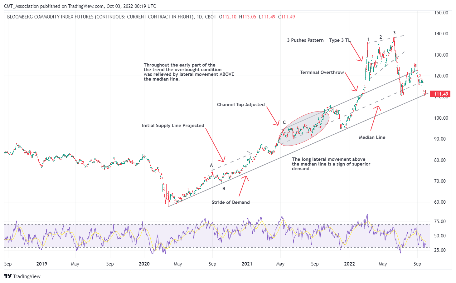 CBOT:AW1! Chart Image by CMT_Association