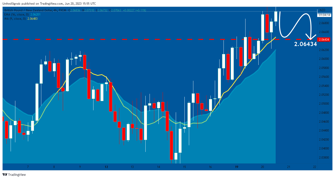 FX:GBPNZD Chart Image by UnitedSignals