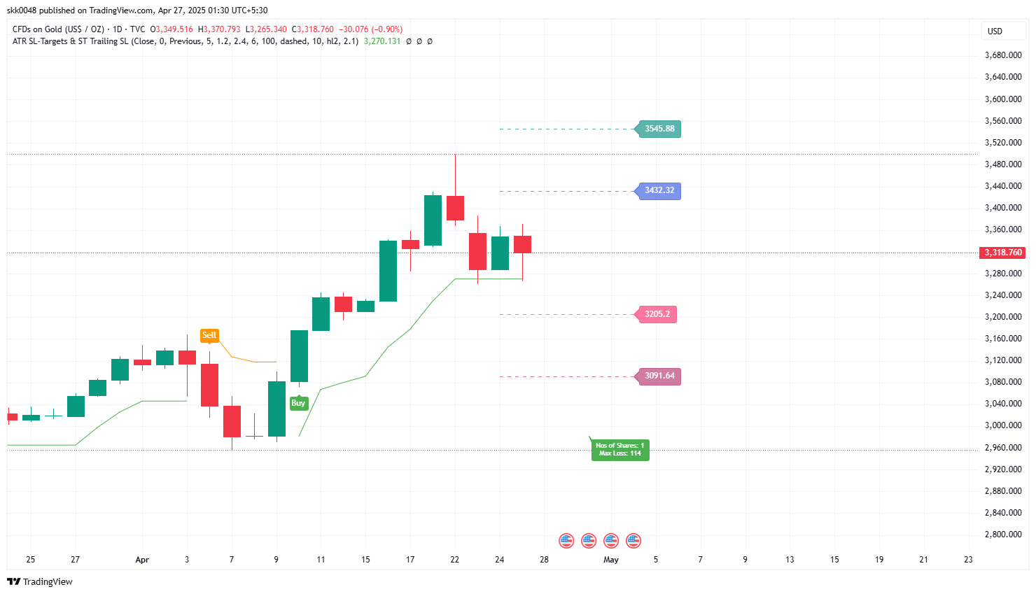 TVC:GOLD Chart Image by skk0048