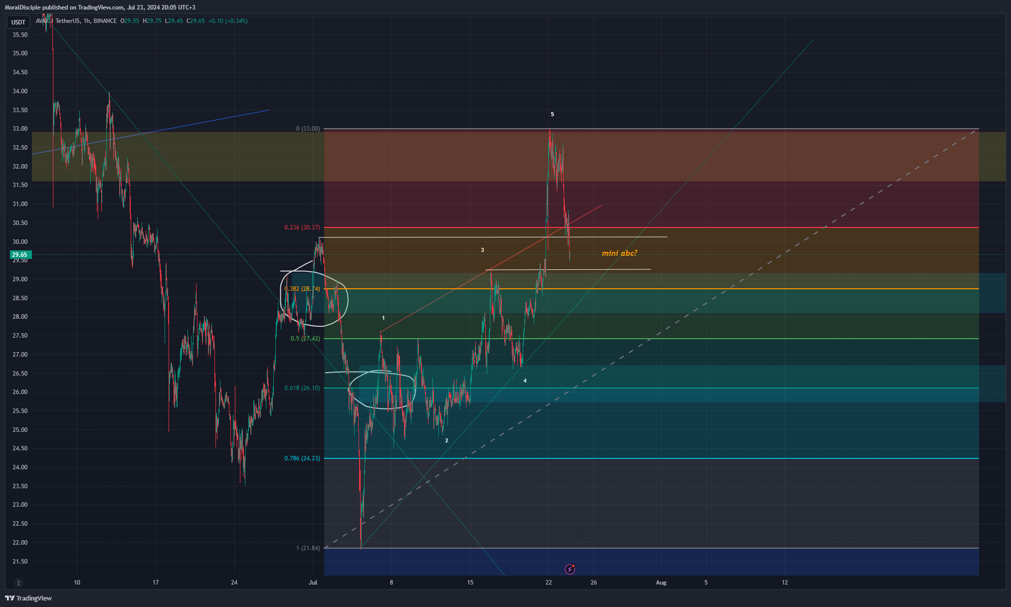 BINANCE:AVAXUSDT Chart Image by MoralDisciple