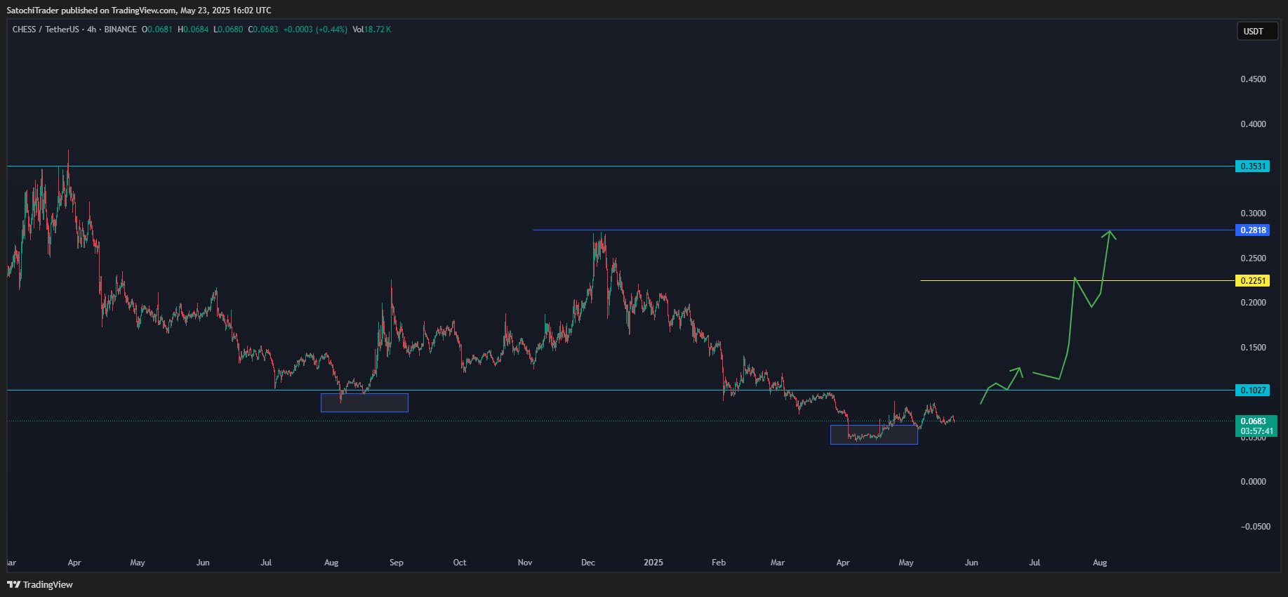BINANCE:CHESSUSDT Chart Image by SatochiTrader