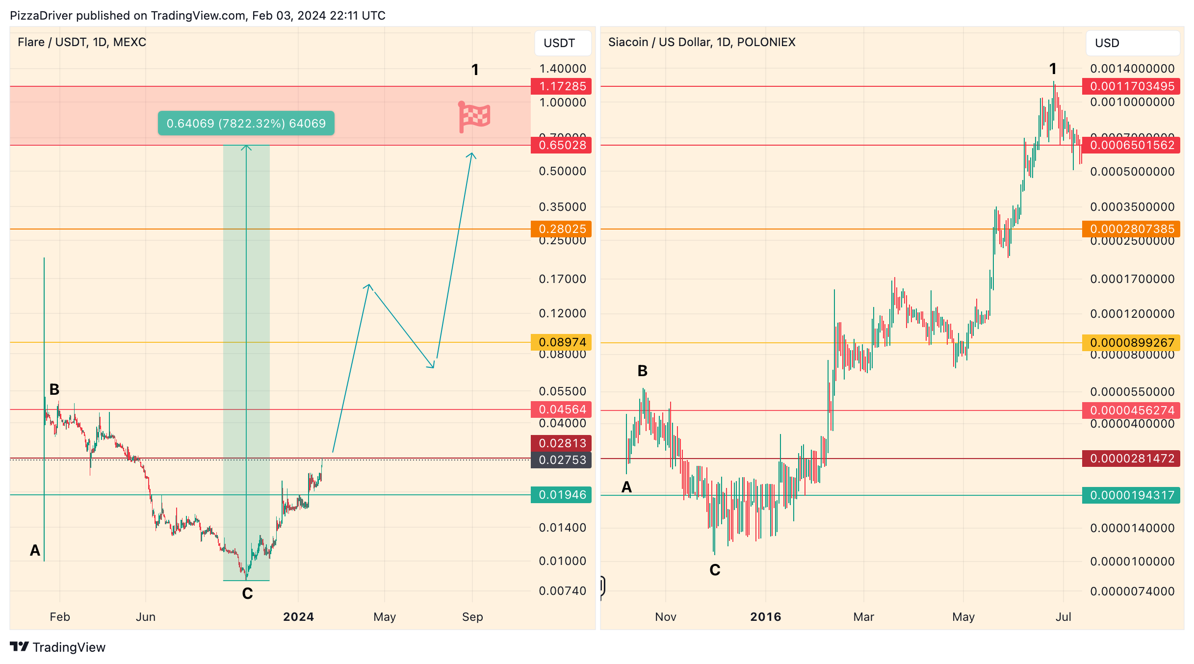 POLONIEX:SCUSD Chart Image by PizzaDriver