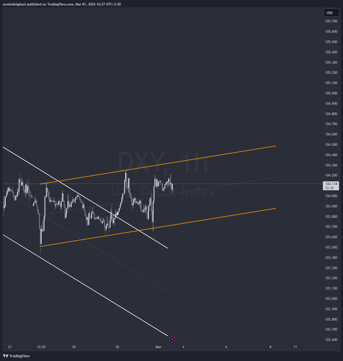 TVC:DXY Chart Image by armindehghani