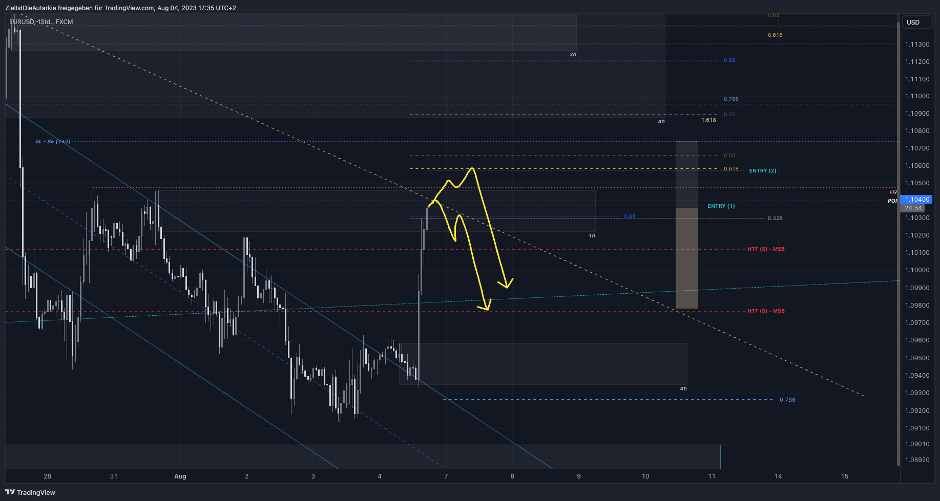 FX:EURUSD Chart Image by ZielIstDieAutarkie