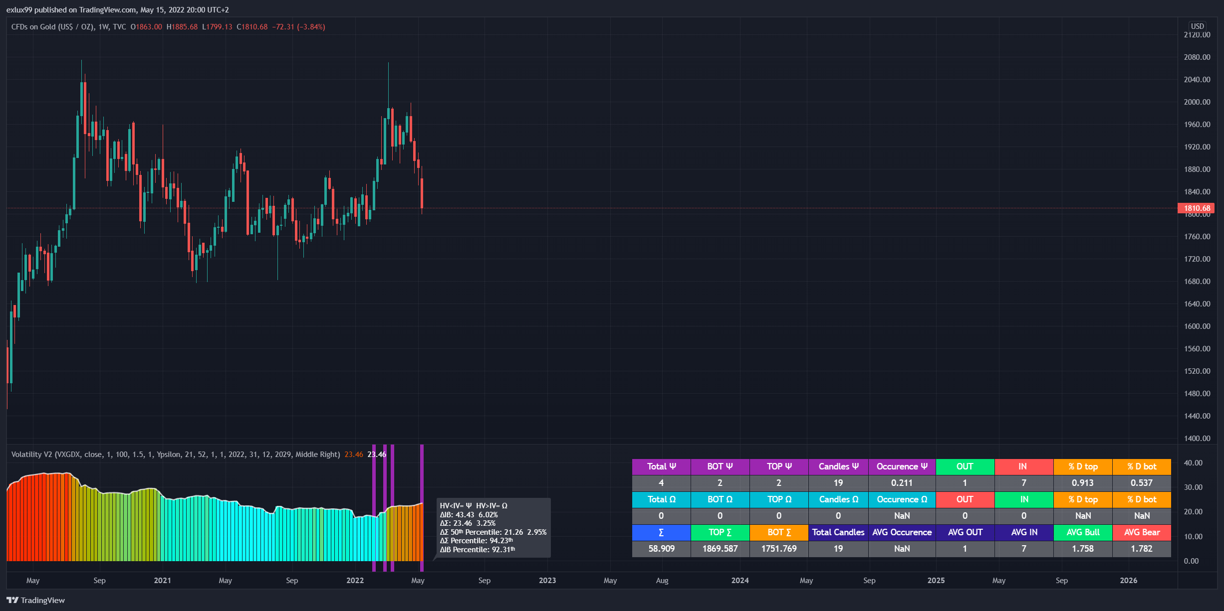 TVC:GOLD Chart Image by exlux