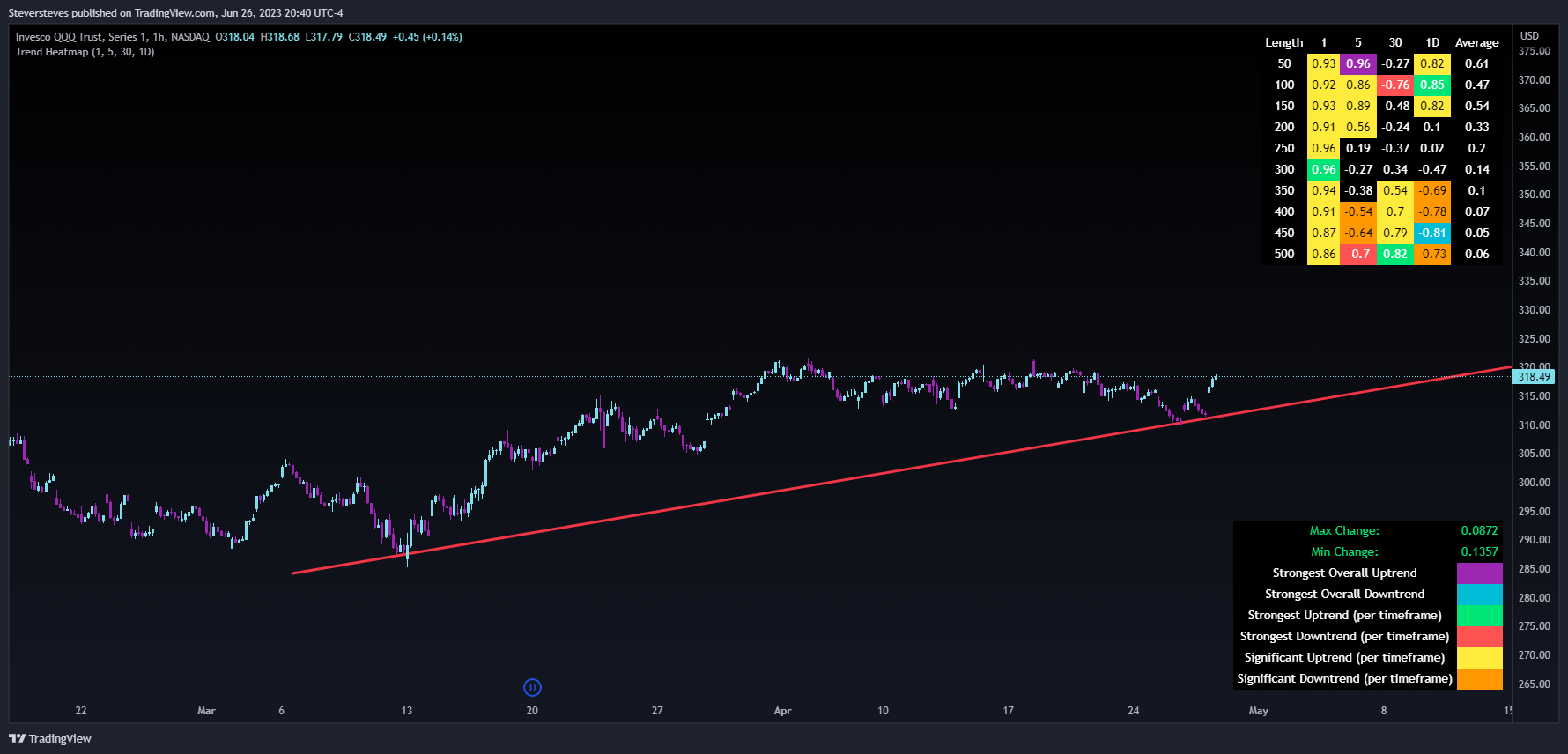 NASDAQ:QQQ Chart Image by Steversteves