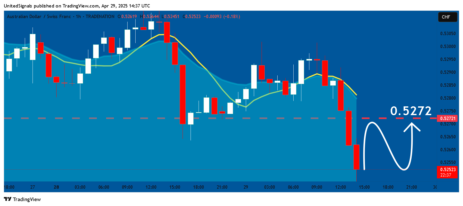 TRADENATION:AUDCHF Chart Image by UnitedSignals