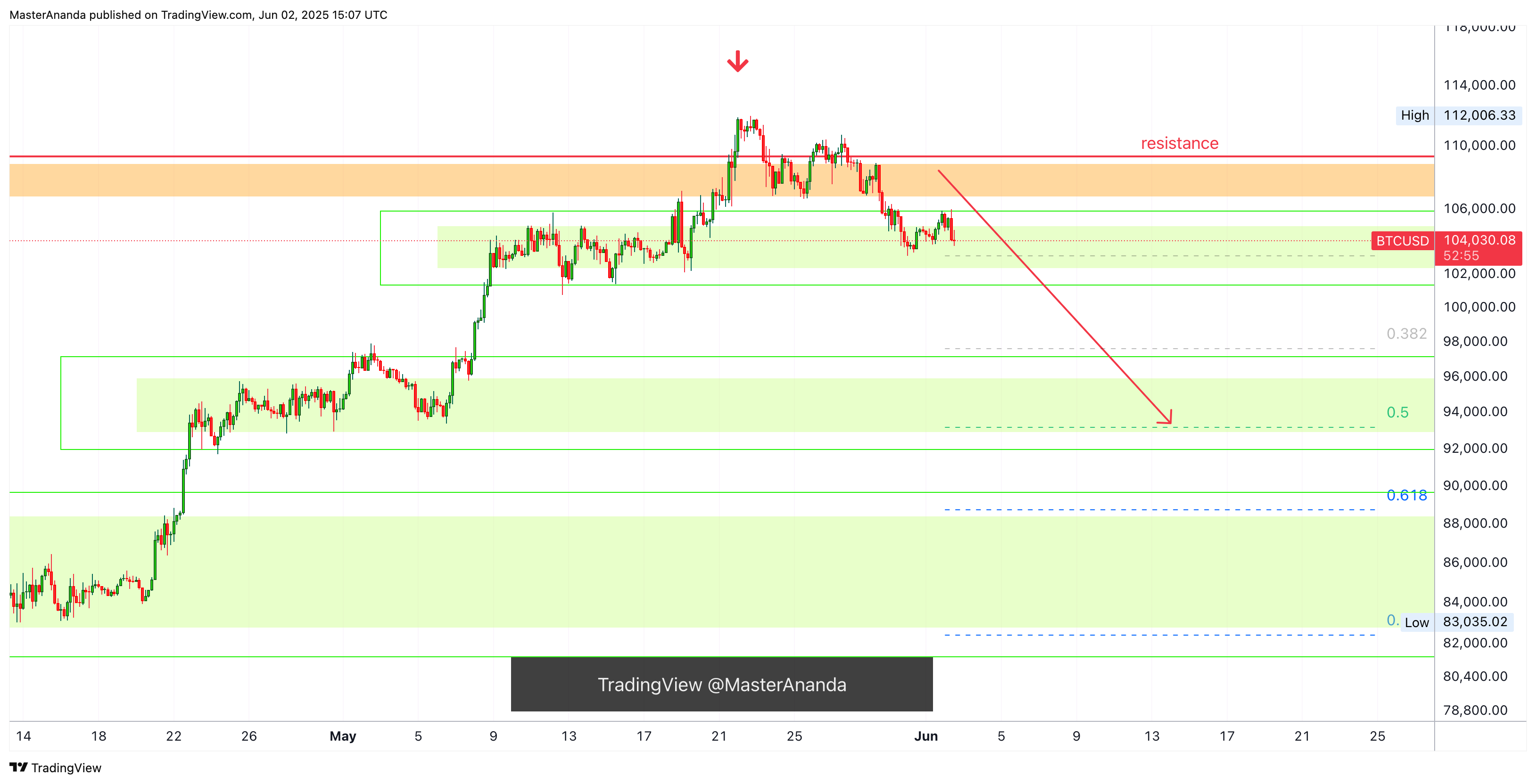 CRYPTO:BTCUSD Chart Image by MasterAnanda