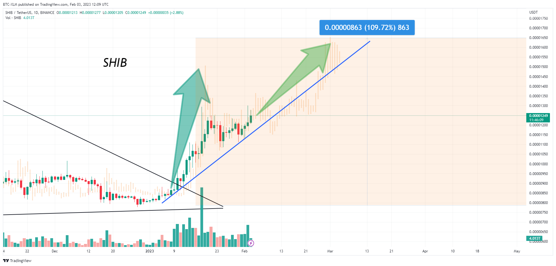 BINANCE:SHIBUSDT Chart Image by BTC-XLM