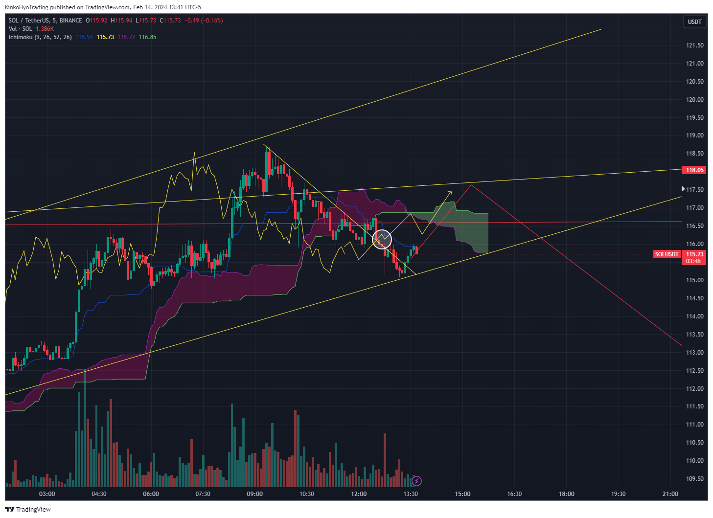 BINANCE:SOLUSDT Chart Image by KinkoHyoTrading