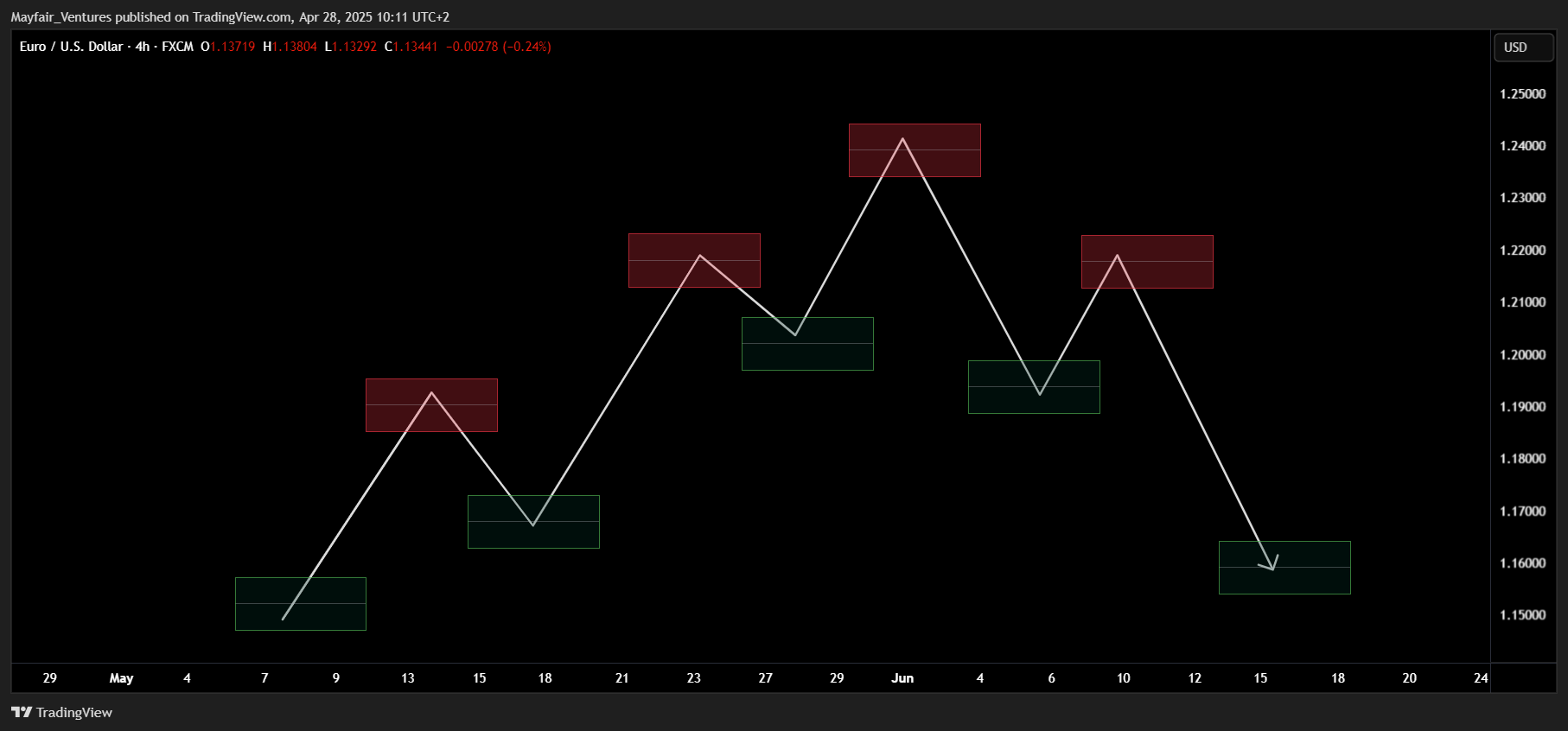 FX:EURUSD Chart Image by Mayfair_Ventures