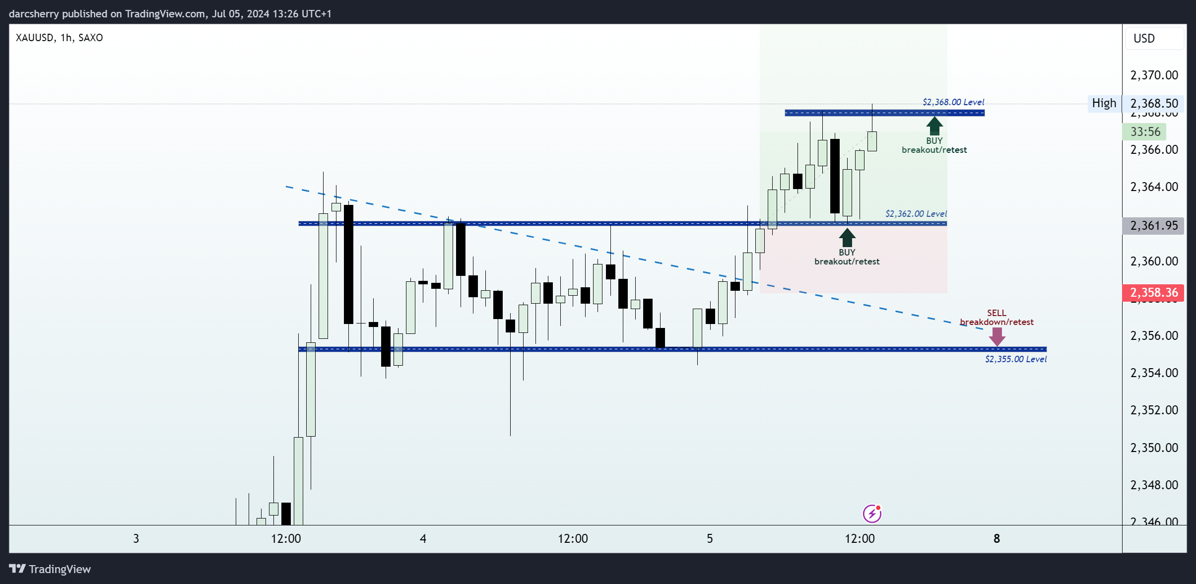 SAXO:XAUUSD Chart Image by darcsherry