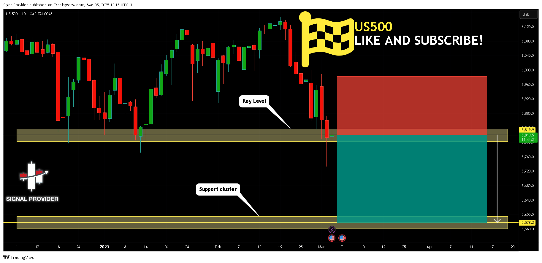 CAPITALCOM:US500 Chart Image by SignalProvider