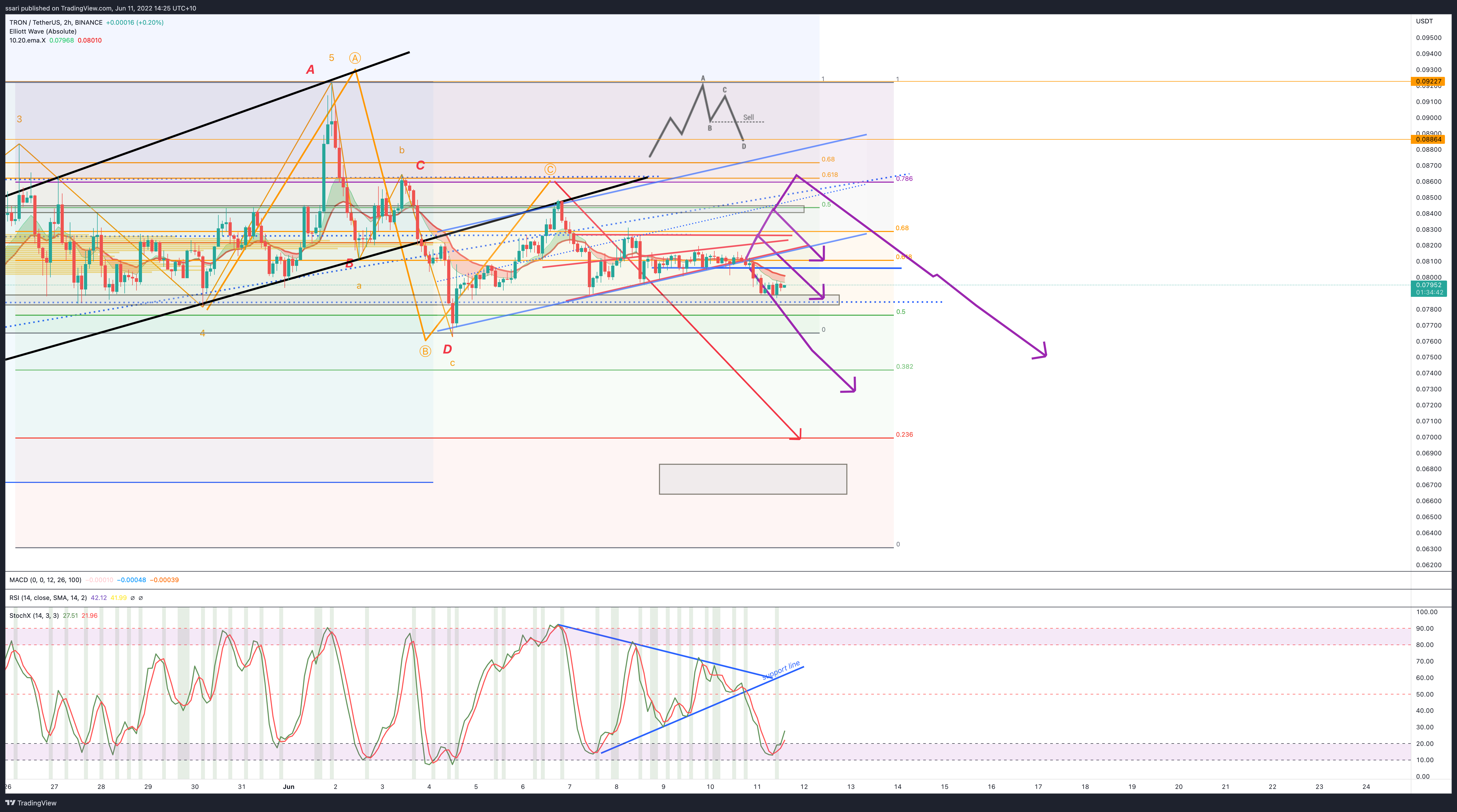 BINANCE:TRXUSDT Chart Image by ssari