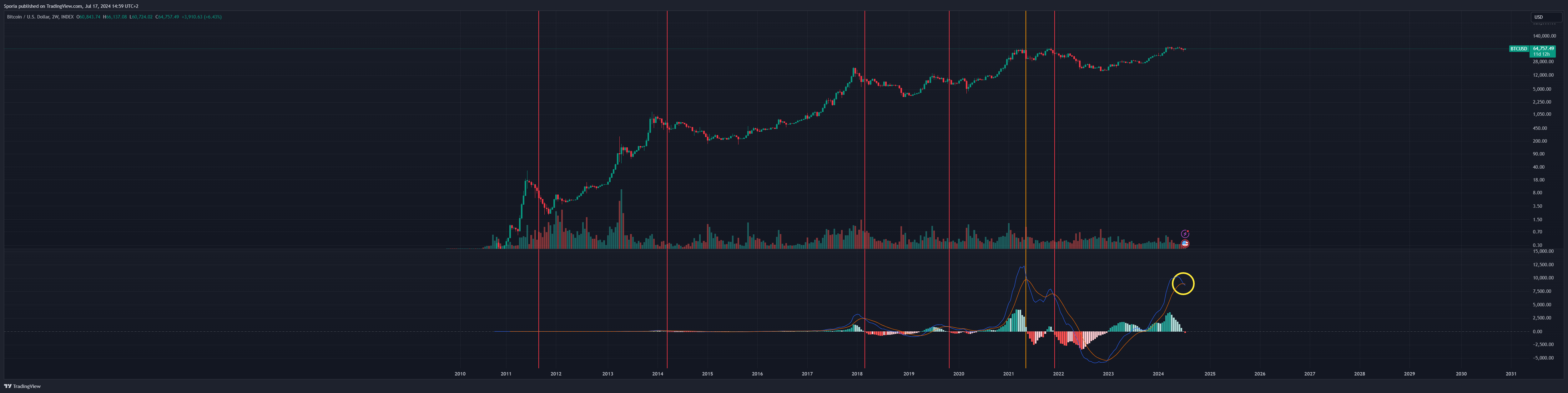 INDEX:BTCUSD Chart Image by Sporia