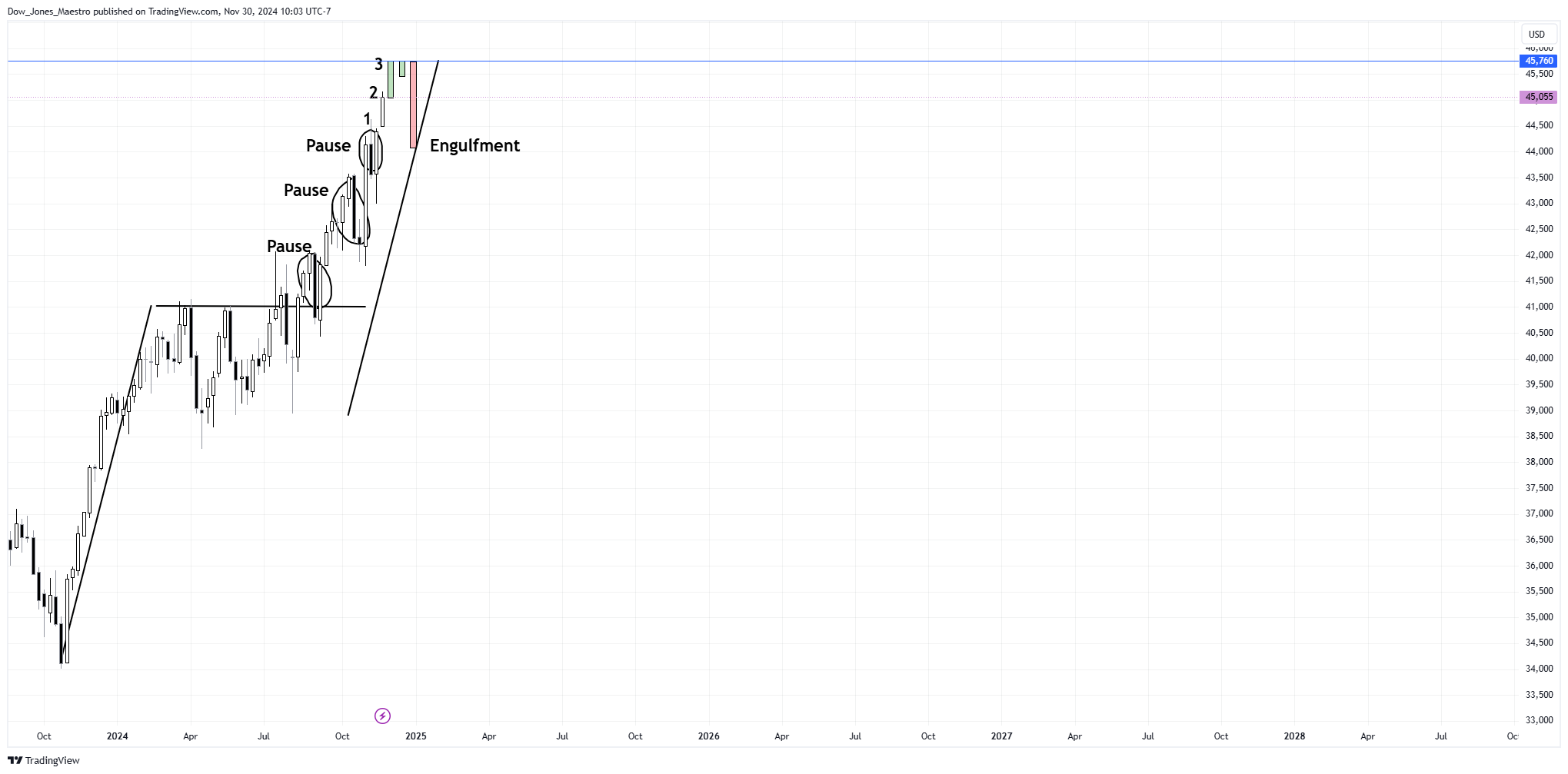 CBOT_MINI:MYM1! Chart Image by Dow_Jones_Maestro