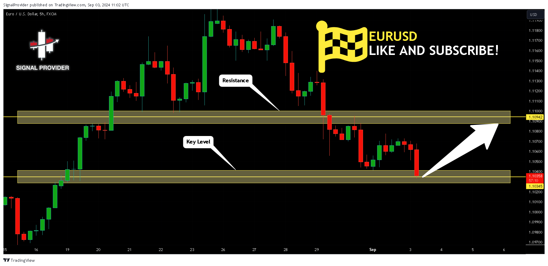 FX:EURUSD Chart Image by SignalProvider