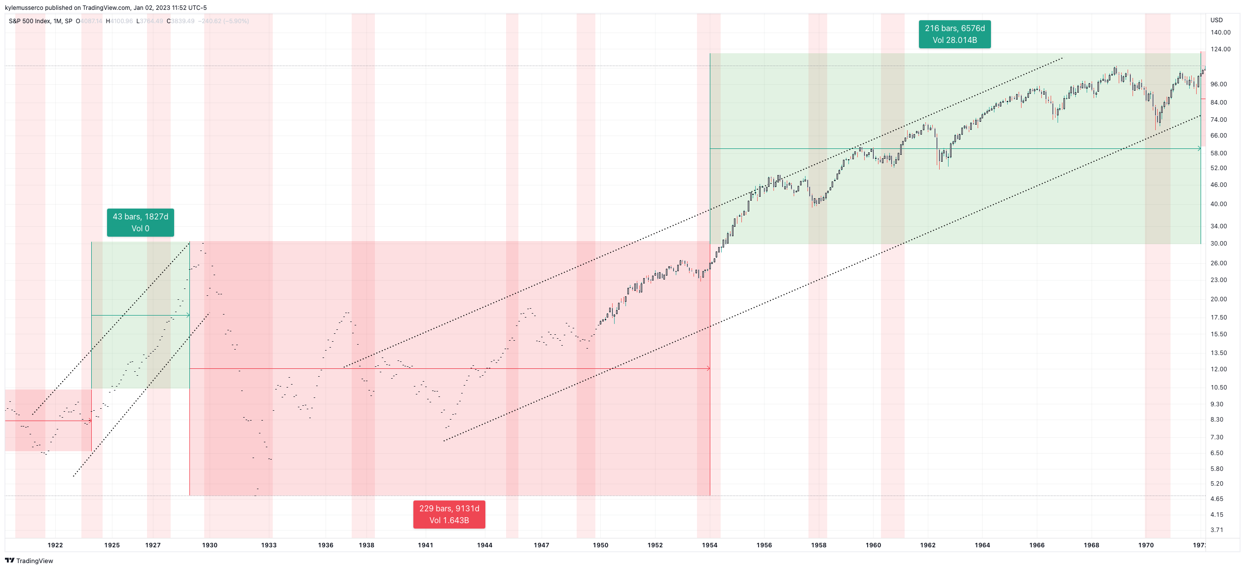 SP:SPX Chart Image by kylemusserco