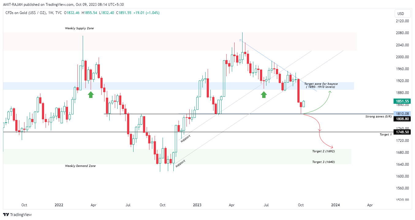 TVC:GOLD Chart Image by AMIT-RAJAN