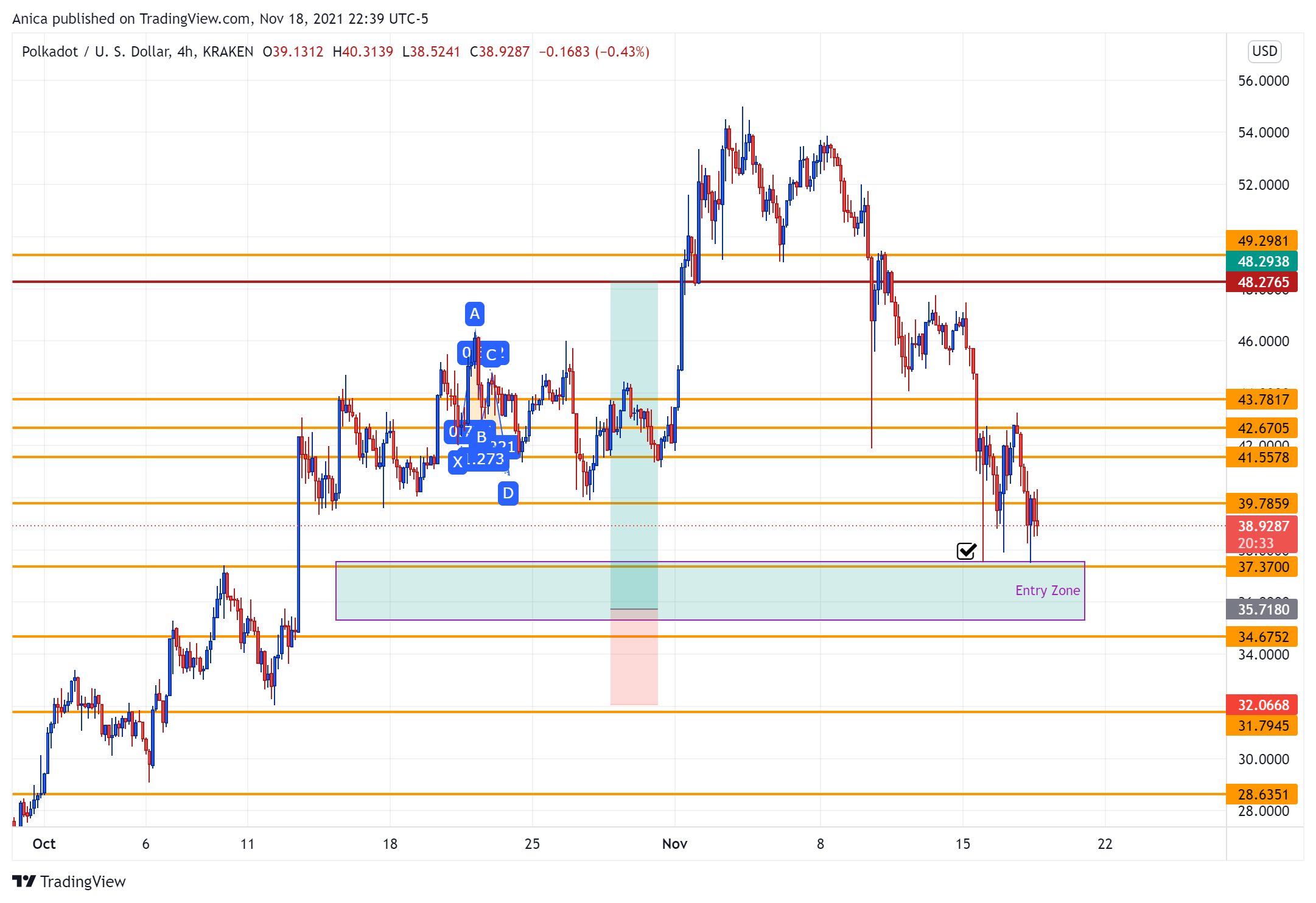 KRAKEN:DOTUSD Chart Image by Anica