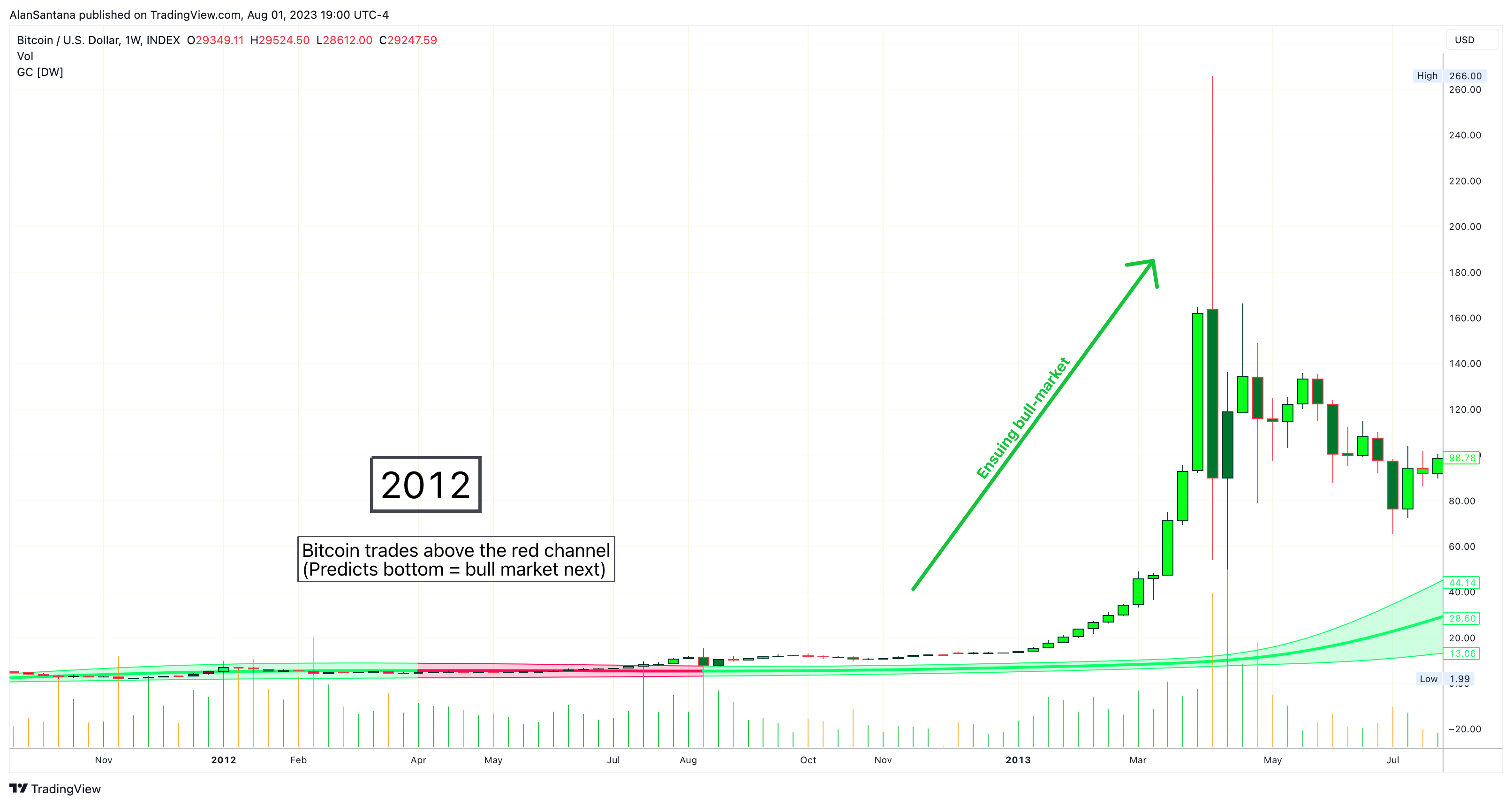 INDEX:BTCUSD Chart Image by MasterAnanda