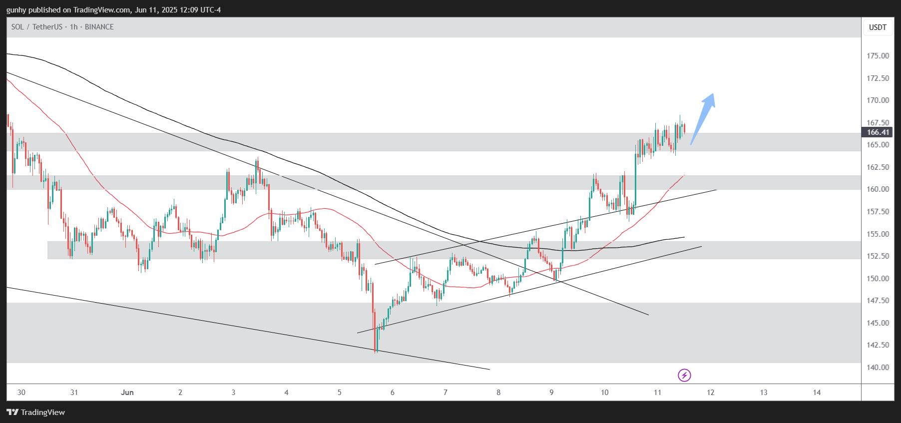 BINANCE:SOLUSDT Chart Image by gunhy