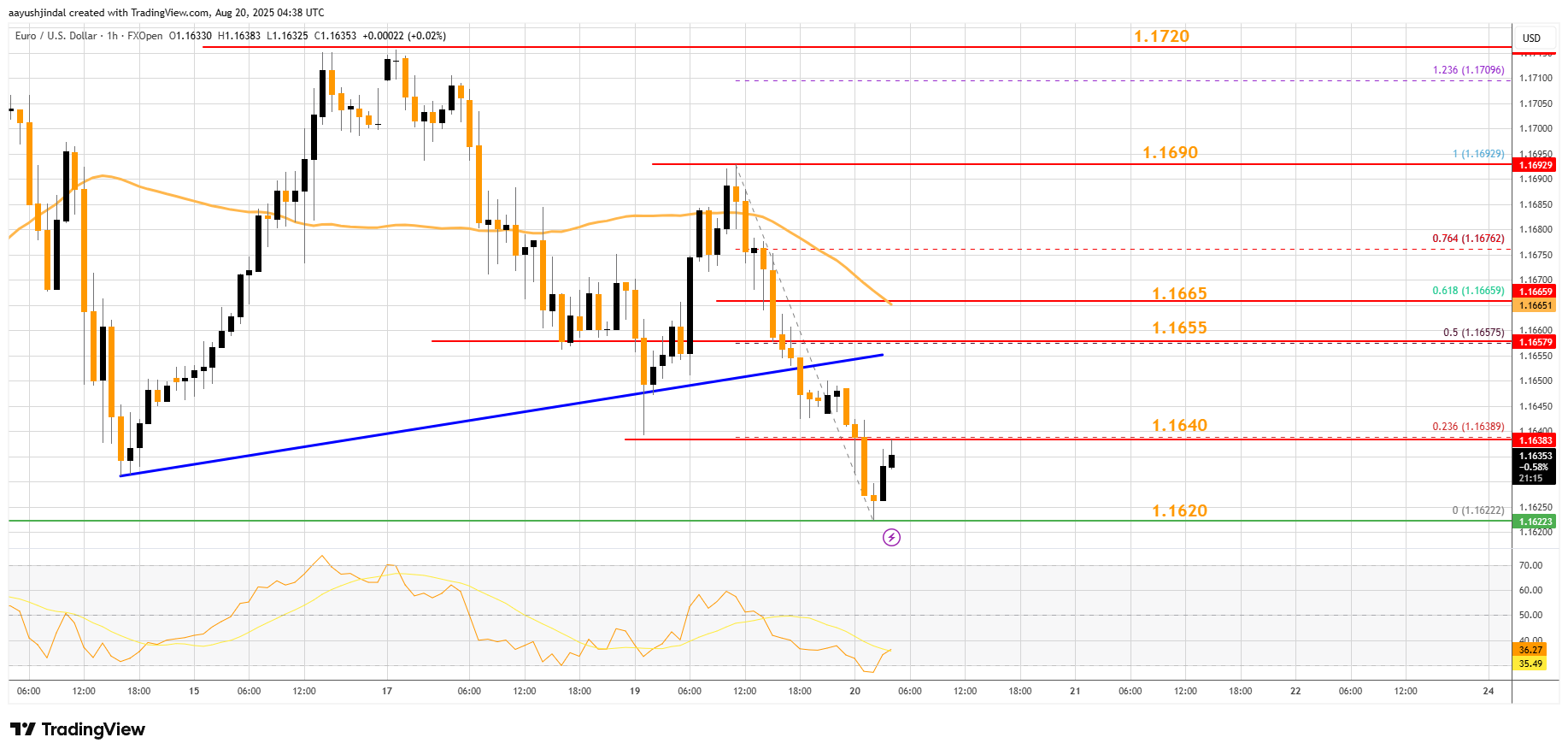 FXOPEN:EURUSD Chart Image by aayushjindal