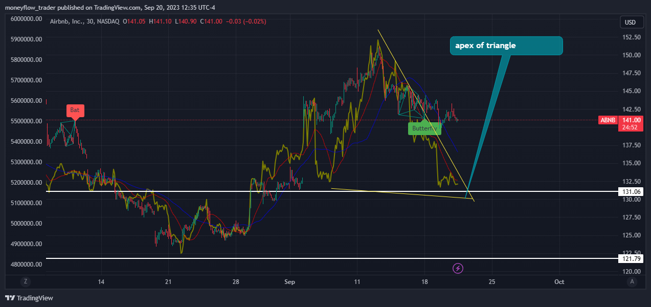 BATS:ABNB Chart Image by moneyflow_trader