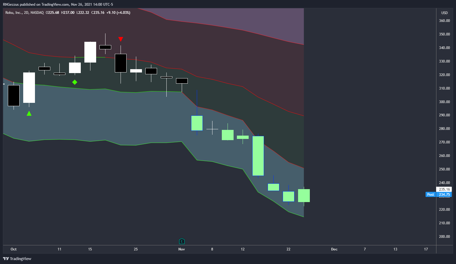 NASDAQ:ROKU Chart Image by RNGezzus