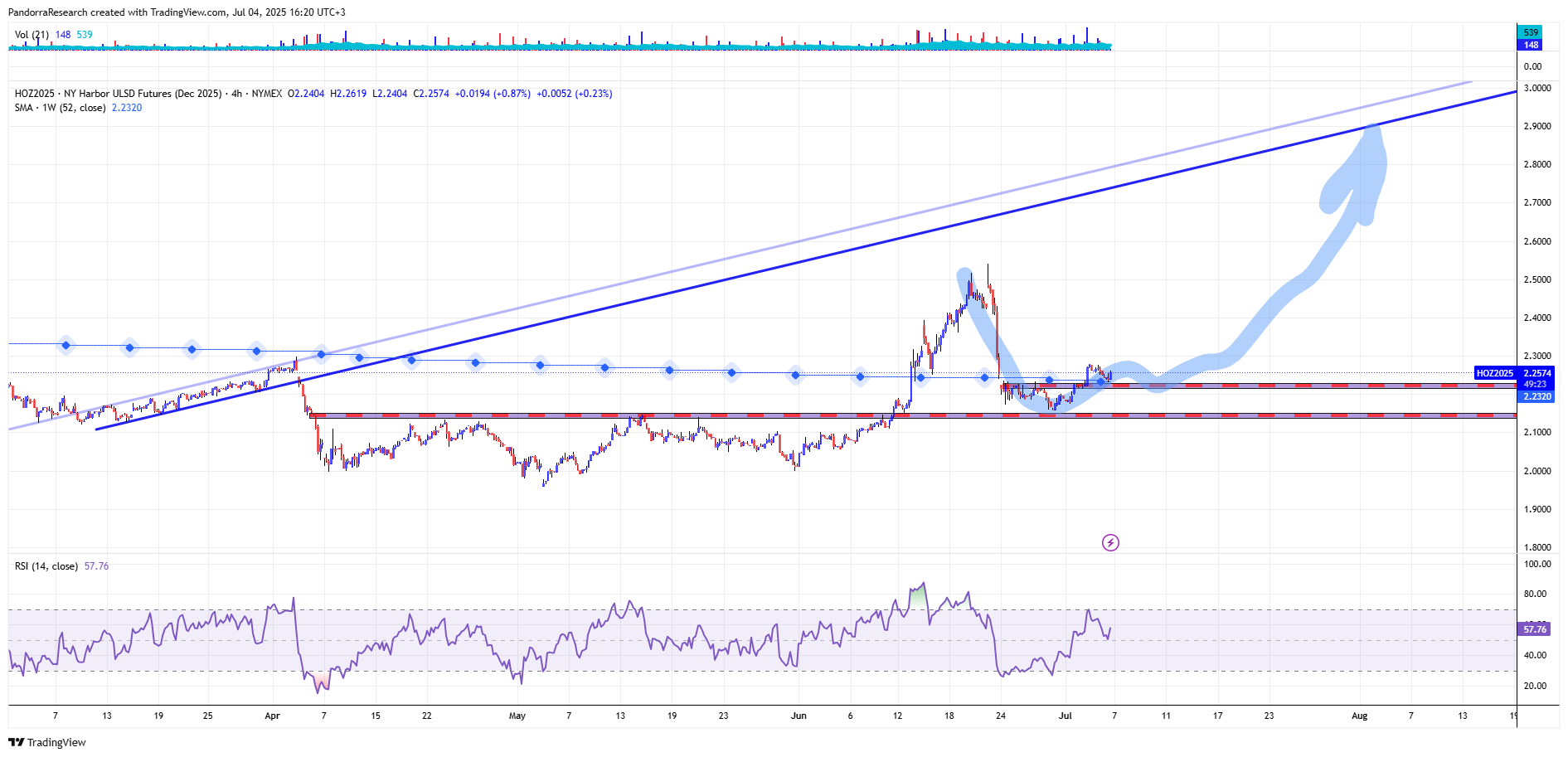 NYMEX_DL:HOZ2025 Chart Image by PandorraResearch