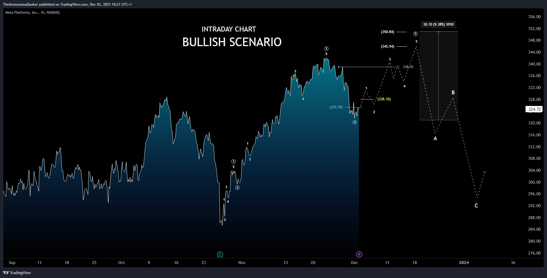 BATS:META Chart Image by TheAnonymousBanker