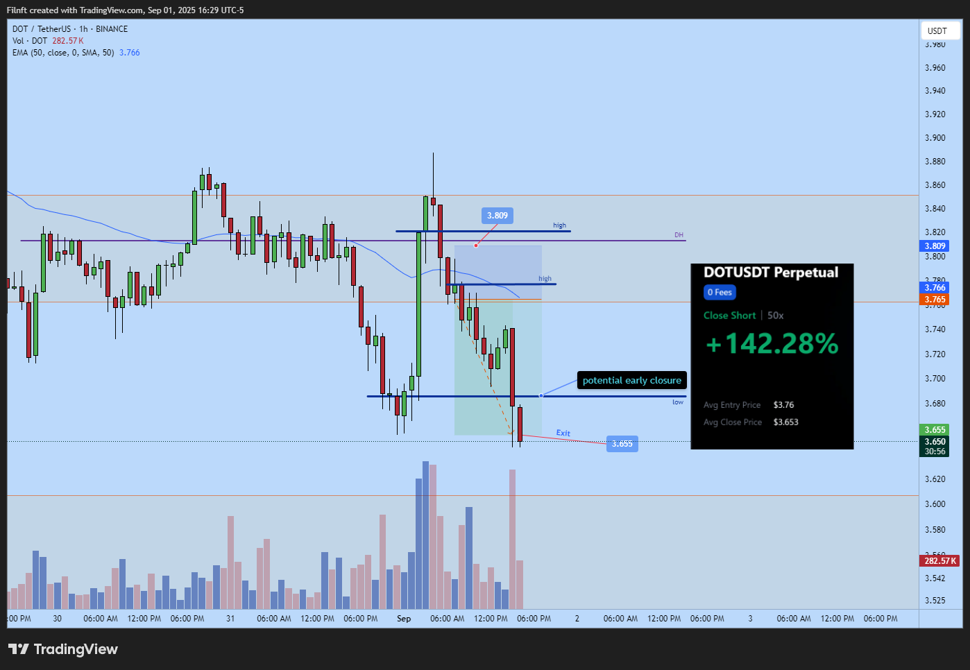 BINANCE:DOTUSDT Chart Image by Filnft