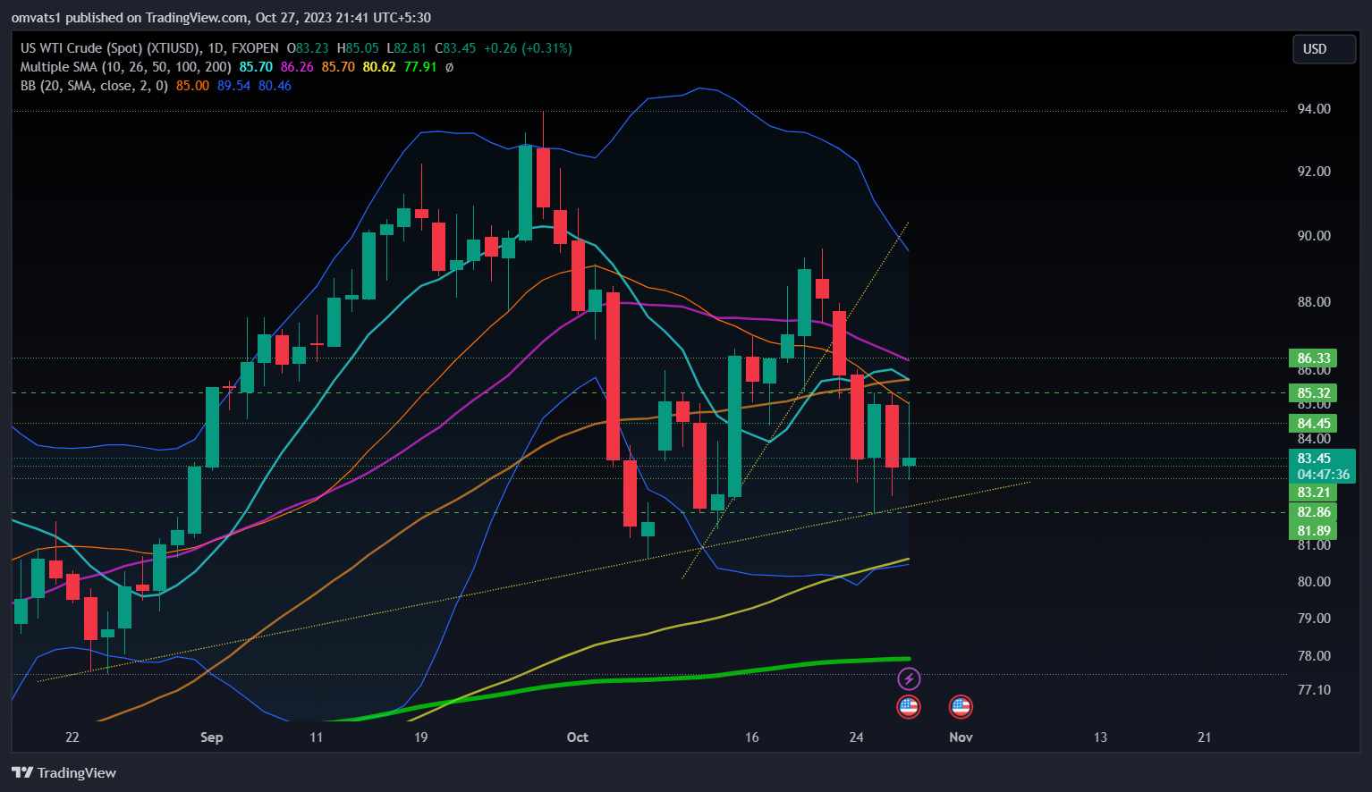 FXOPEN:XTIUSD Chart Image by omvats1