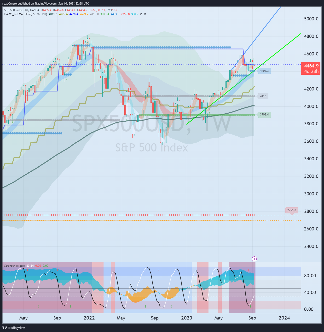 OANDA:SPX500USD Chart Image by readCrypto