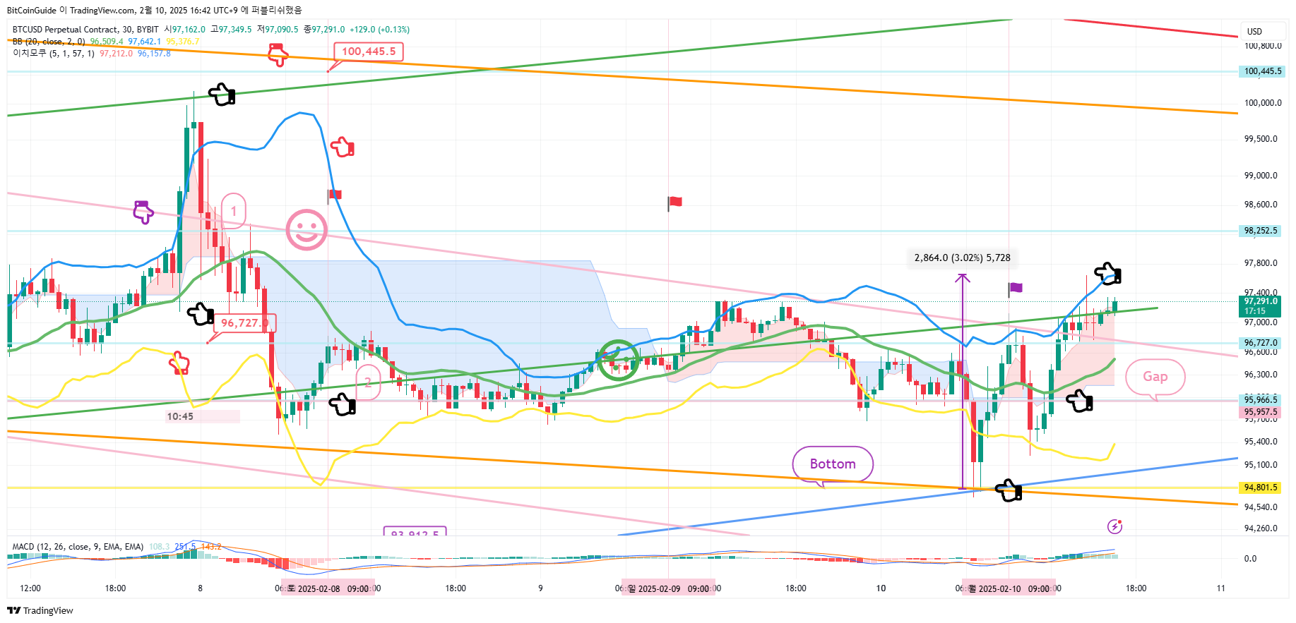 BYBIT:BTCUSD.P Chart Image by BitCoinGuide