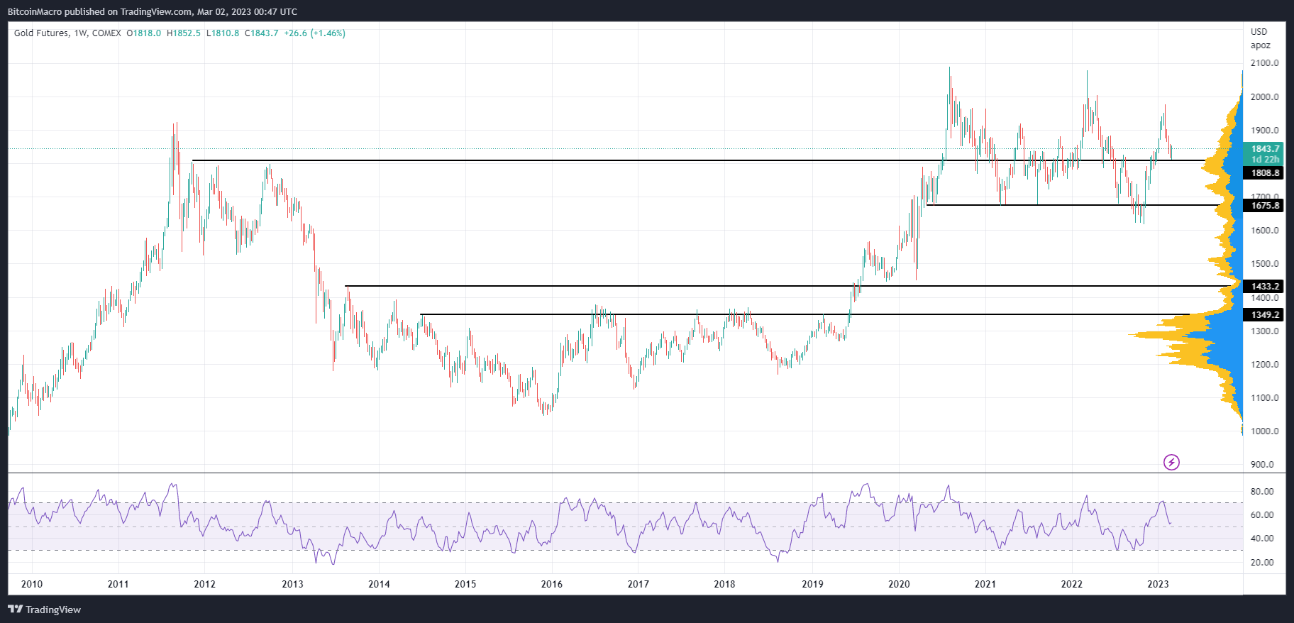 COMEX:GC1! Chart Image by BitcoinMacro
