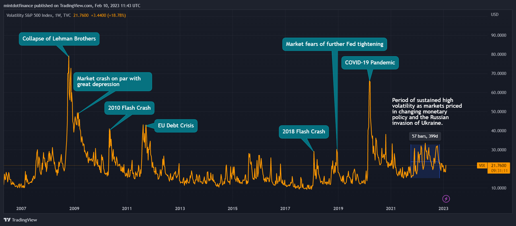 TVC:VIX Chart Image by mintdotfinance
