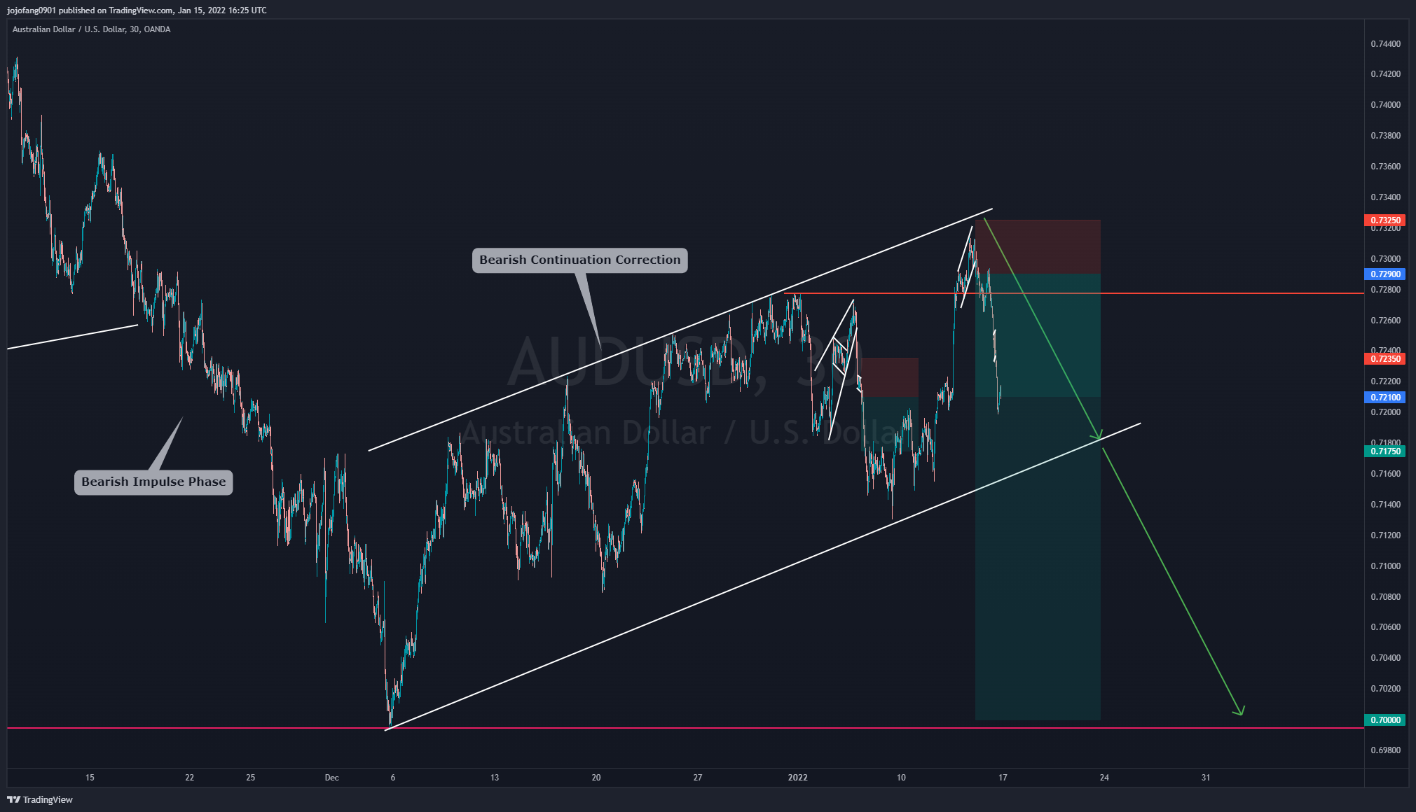 OANDA:AUDUSD Chart Image by jojofang0901