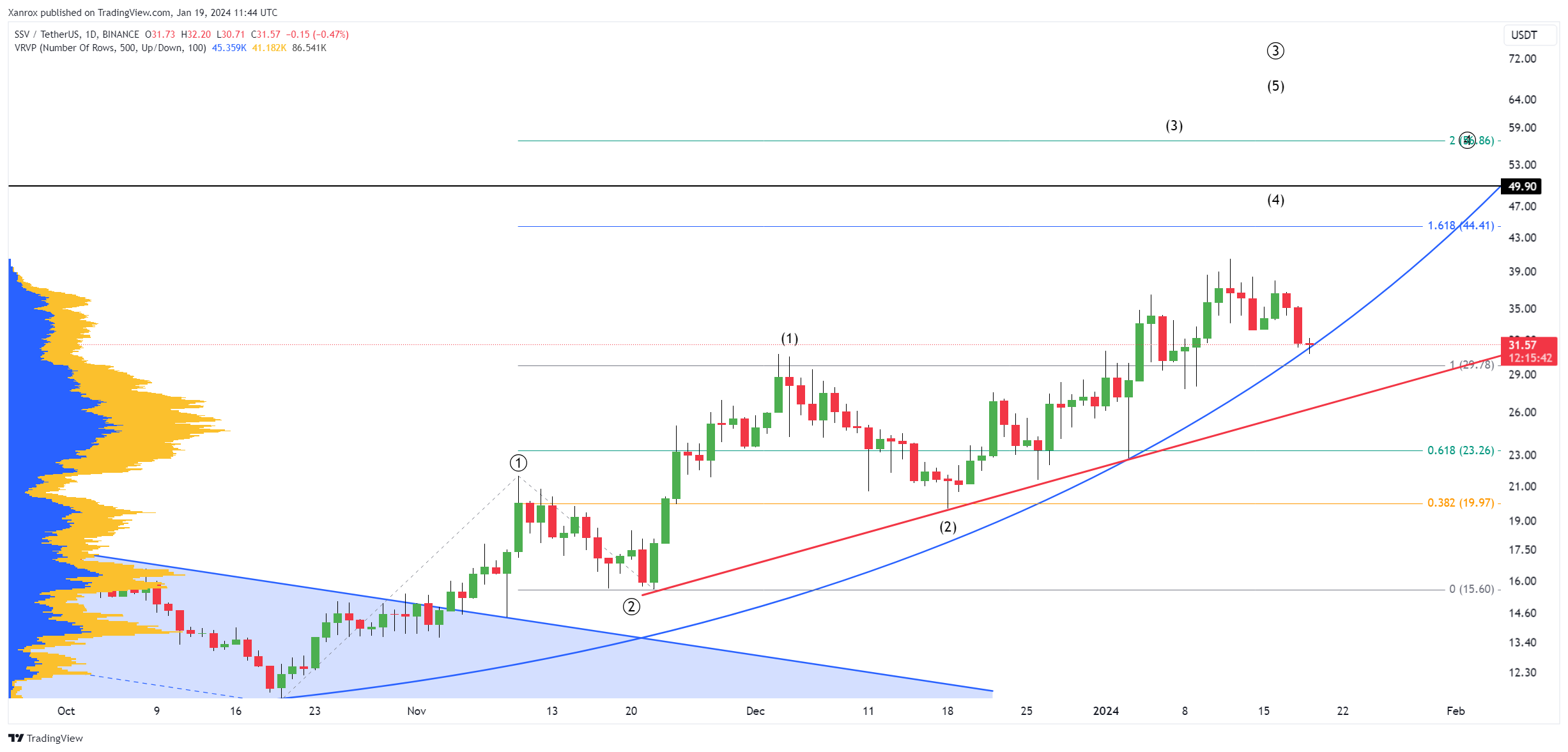 BINANCE:SSVUSDT Chart Image by Xanrox